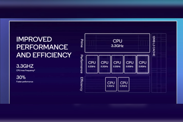Explore Exynos 2400 Vs 1480 Contrasts